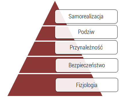 Piramida Maslowa - model hierachii potrzeb.