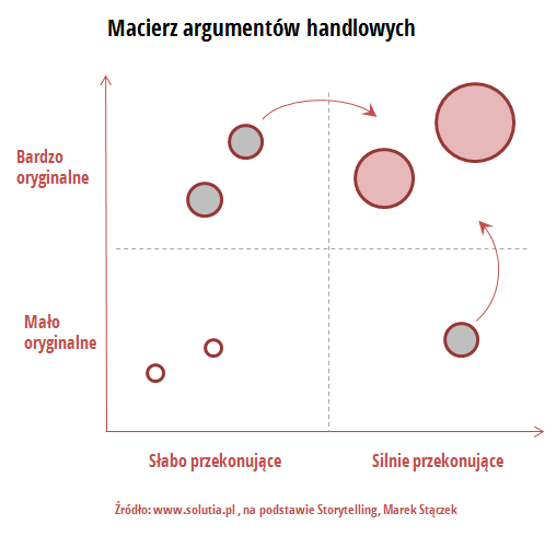 Macierz argumentów handlowych - przekonujące i oryginalne